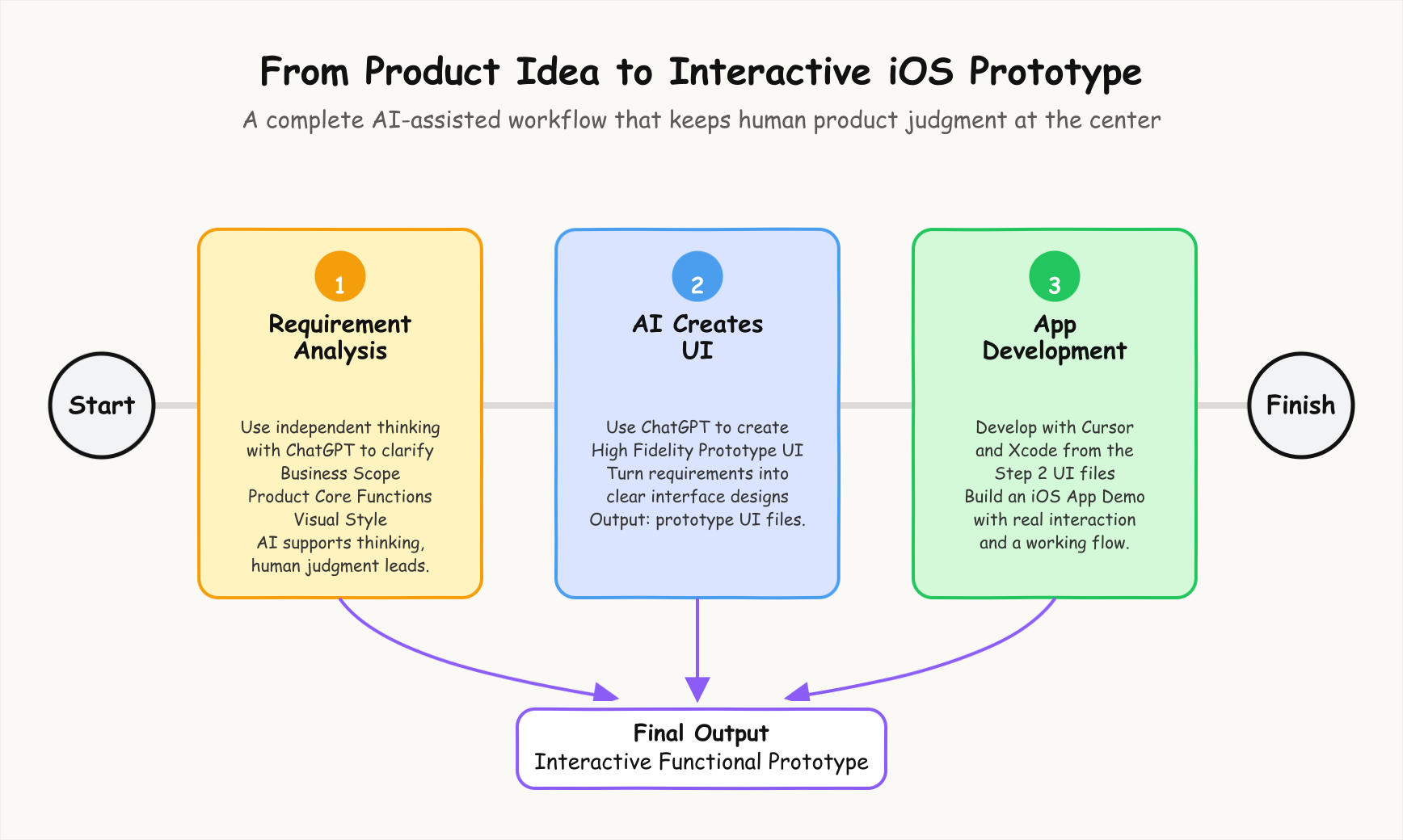 Cursor vibe coding process map for a FinTech app prototype