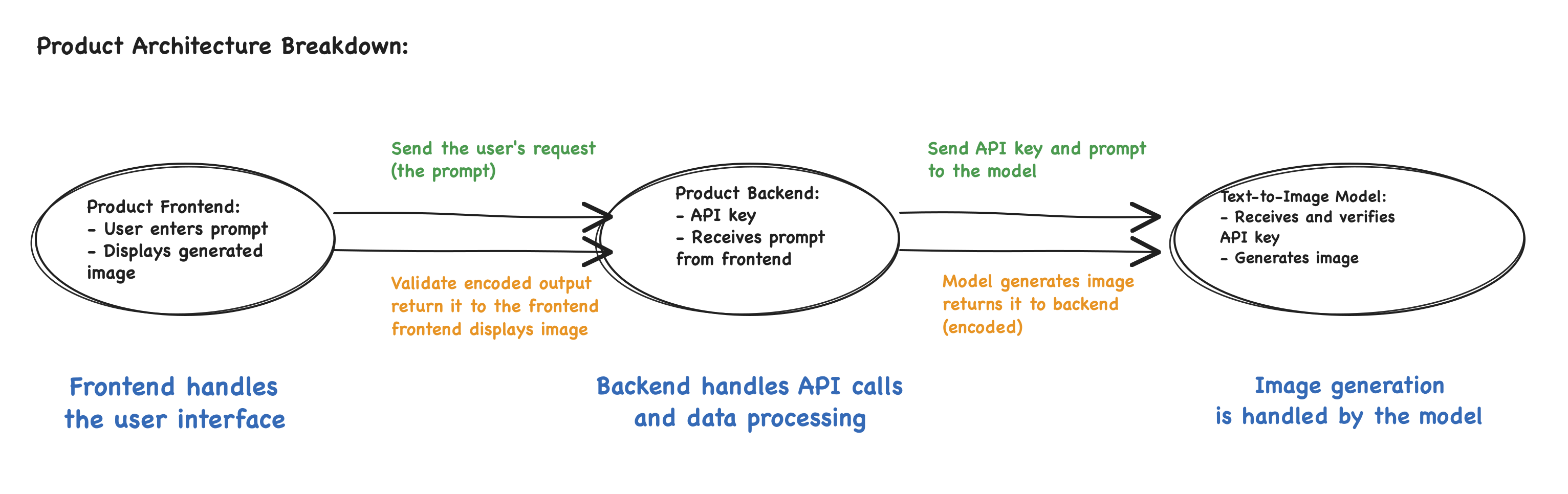 AI image generator architecture connecting frontend backend and model API