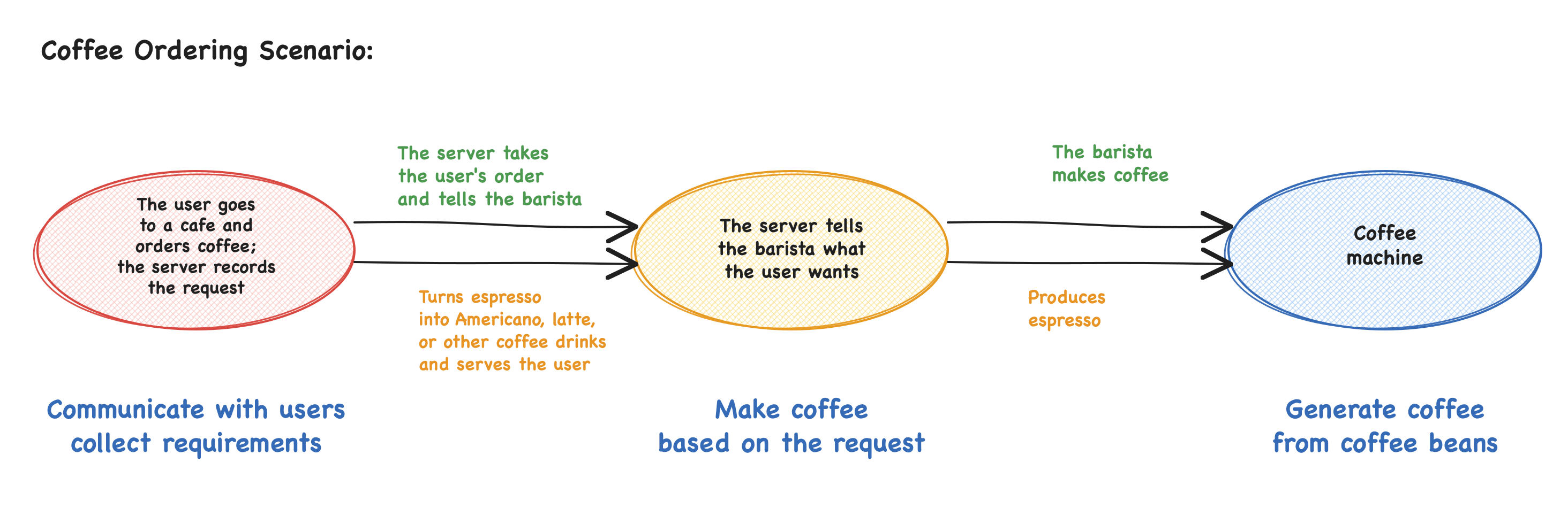 Coffee shop analogy explaining AI image generator API flow