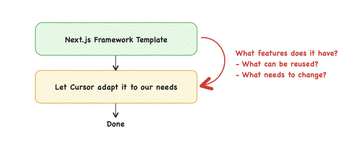 Template adaptation diagram showing Cursor changing a Next.js framework template