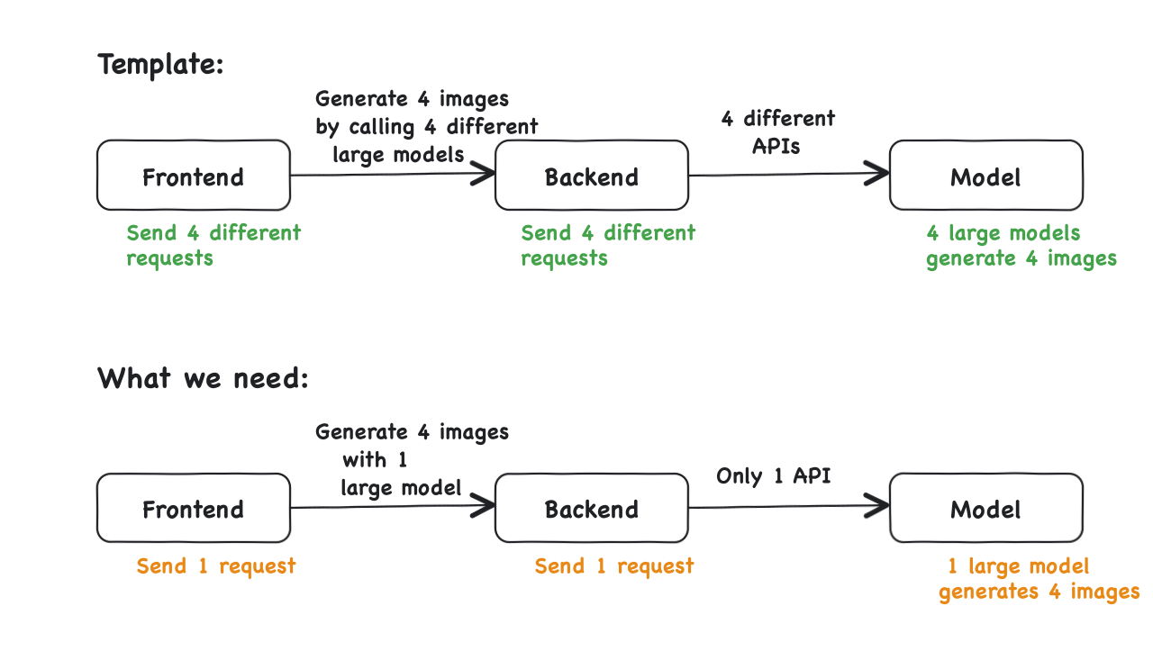 API flow diagram reducing four model requests to one AI image generator request