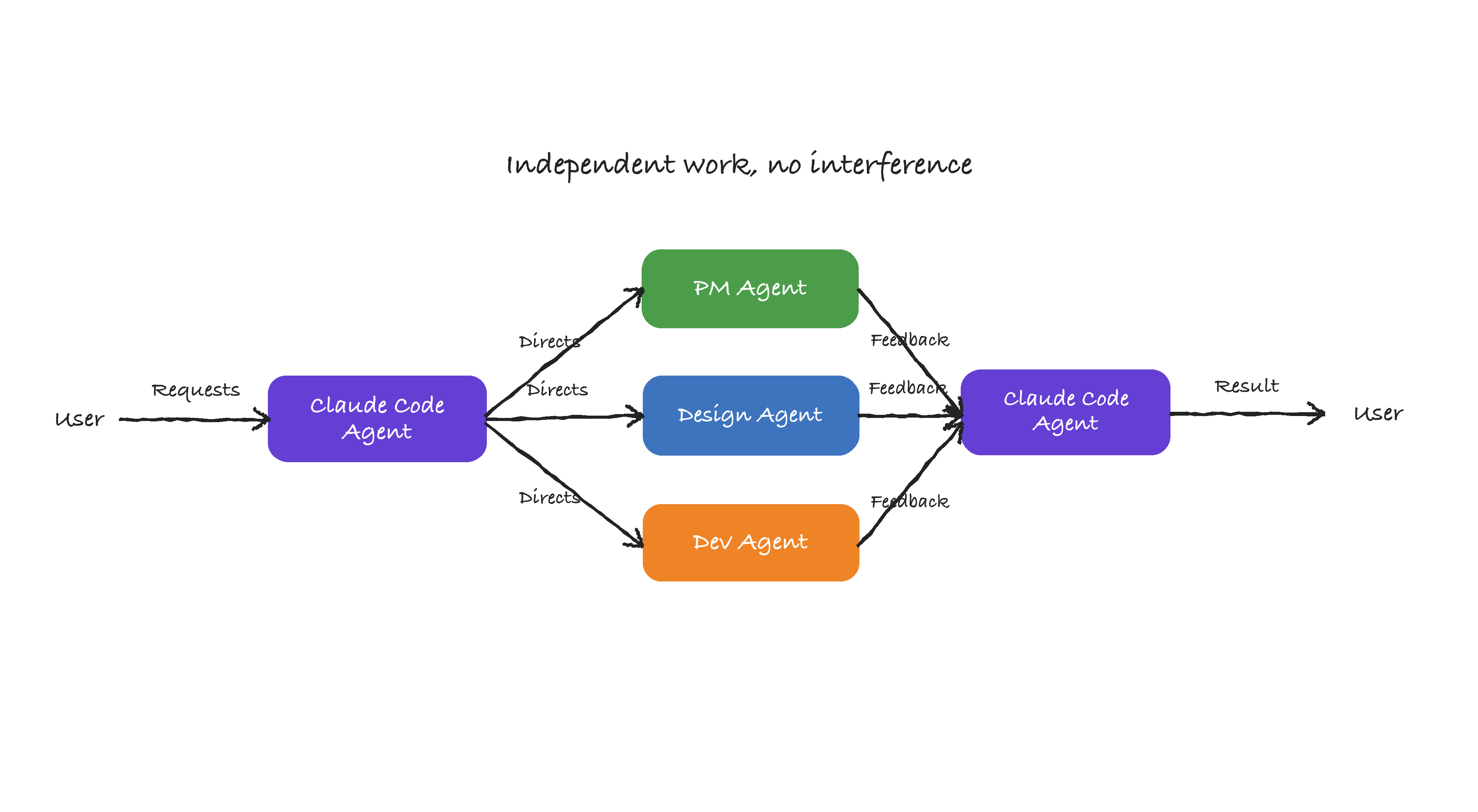 Diagram of Claude Code agent coordinating PM design and developer subagents