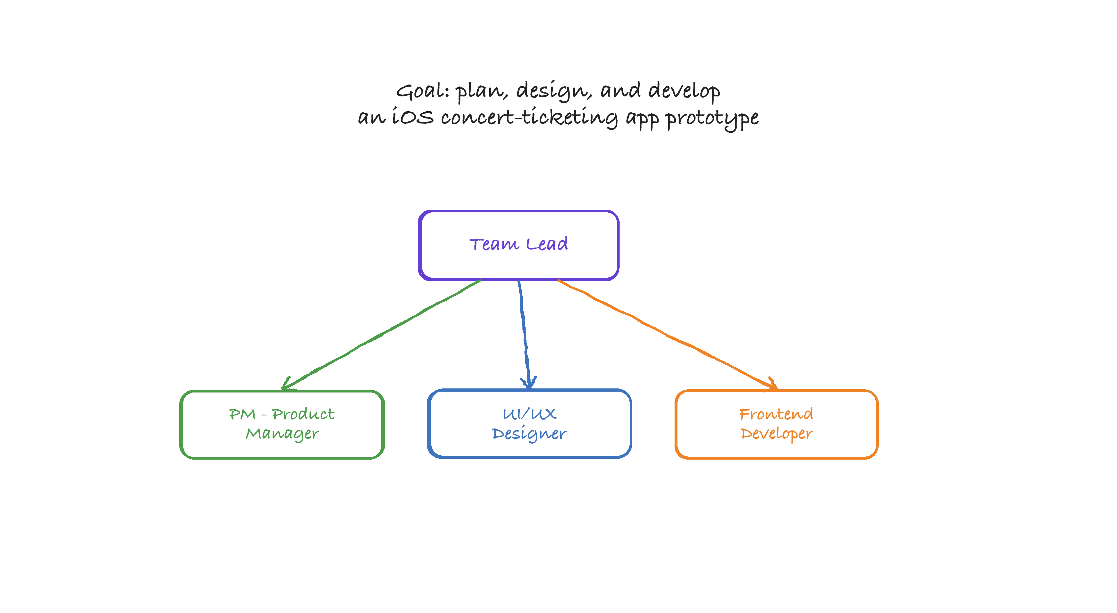 Team lead diagram assigning PM designer and frontend developer subagents