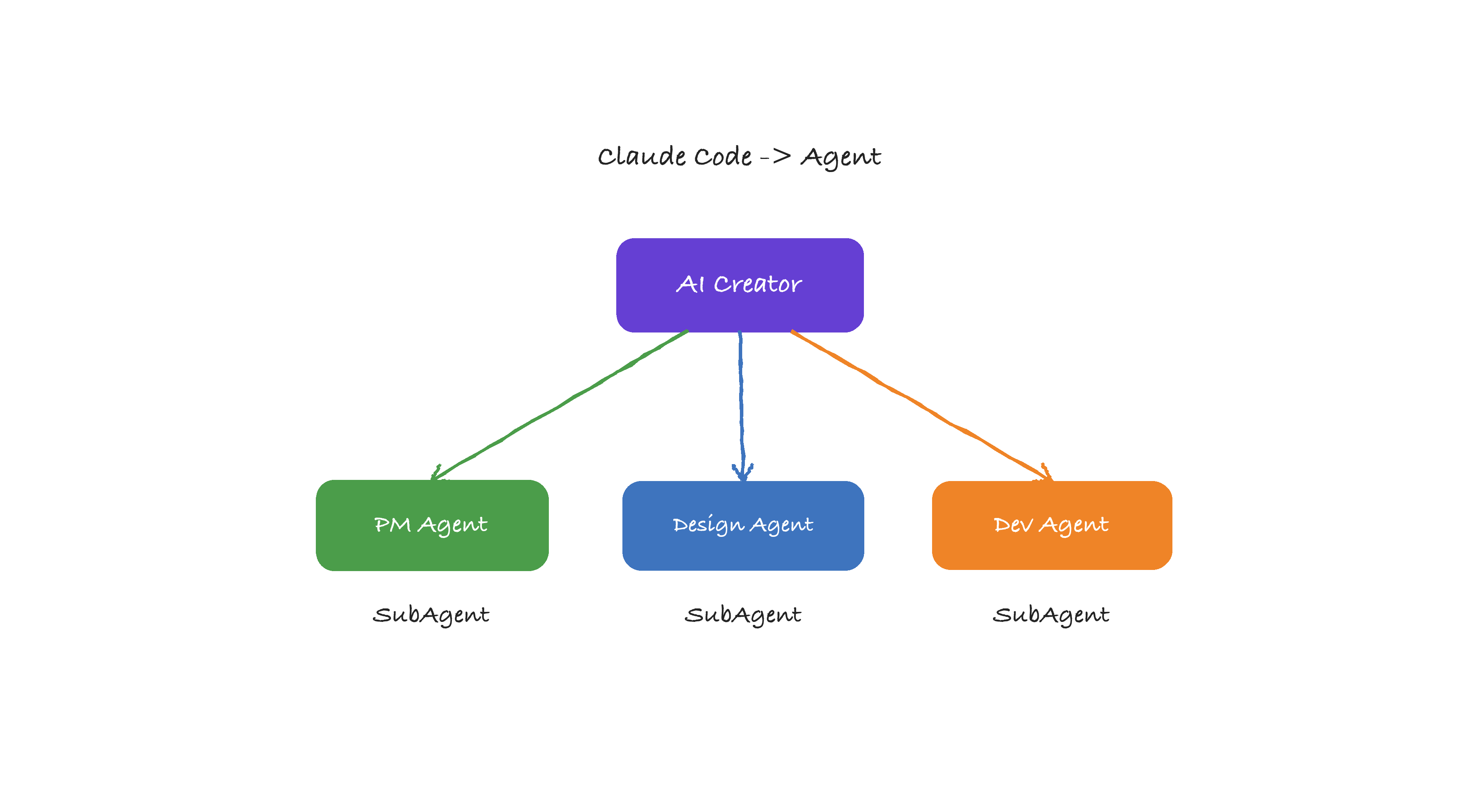 Claude Code to agent diagram mapping AI creator to three product subagents