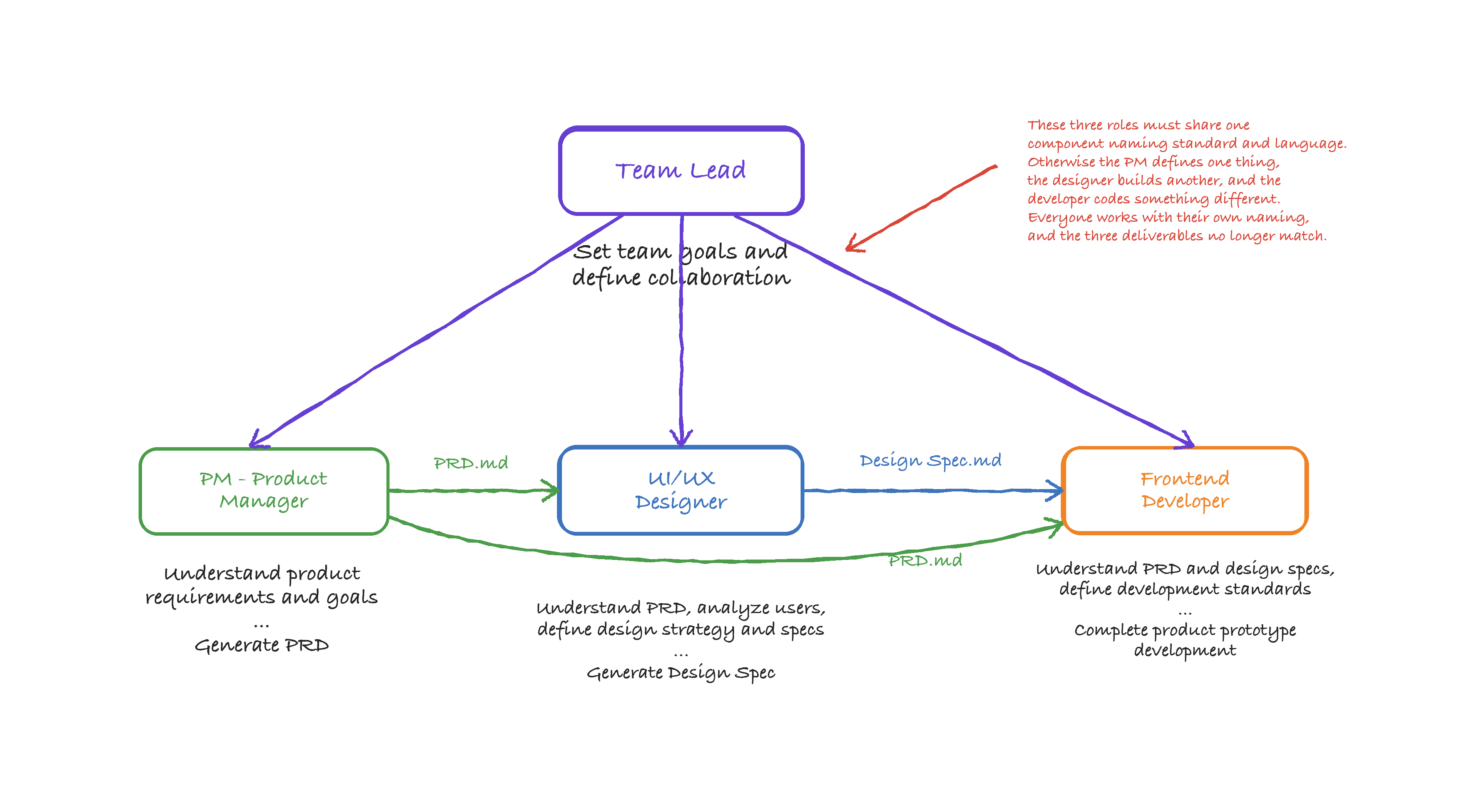 Team lead handoff diagram showing PM designer and frontend developer collaboration