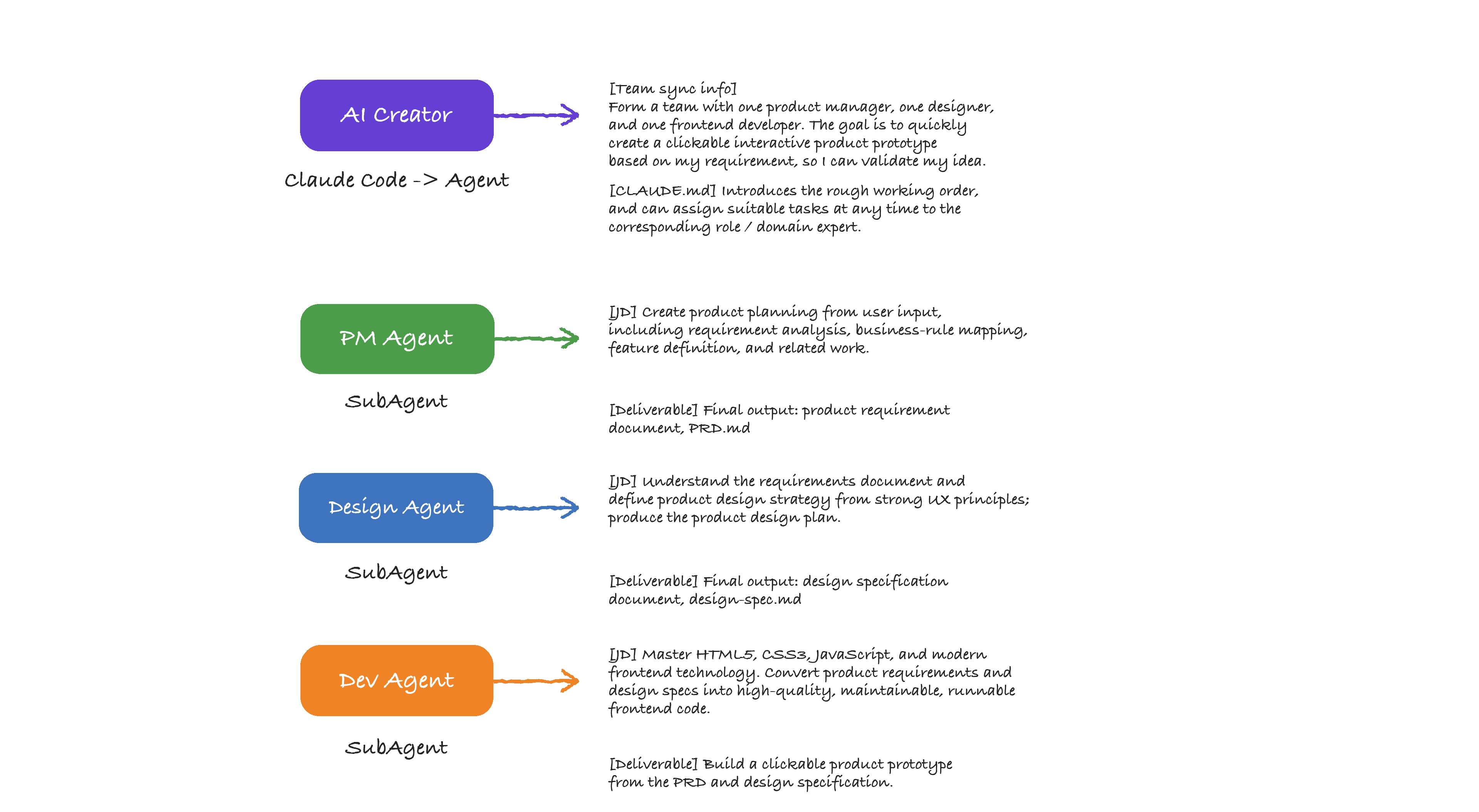Role responsibility list for PM design and frontend Claude Code subagents