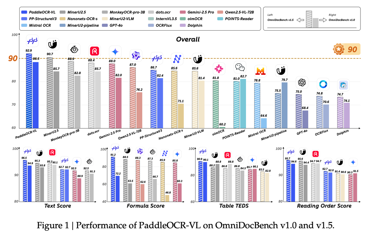 PaddleOCR benchmark chart comparing OCR model performance for text extraction