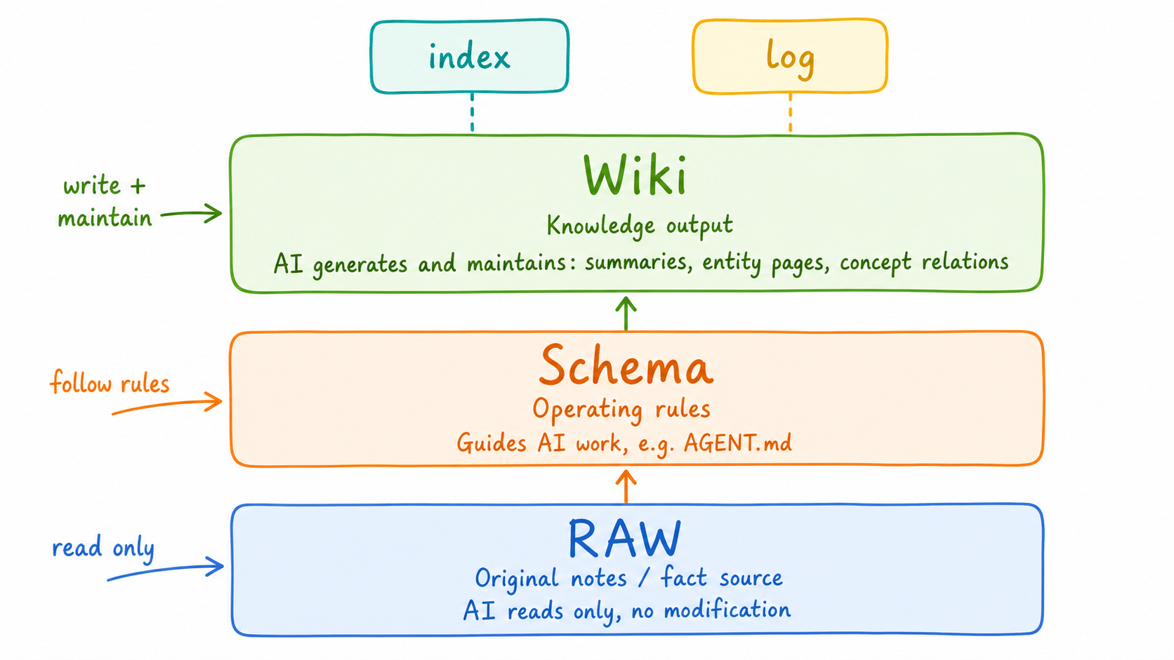 Obsidian folder structure for RAW Schema and Wiki layers